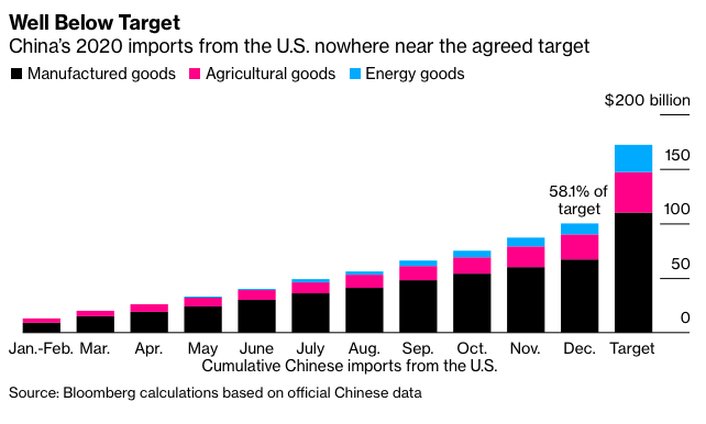 [Tài chính] Lời hứa mua hàng bất thành của Trung Quốc với Mỹ trong năm 2020