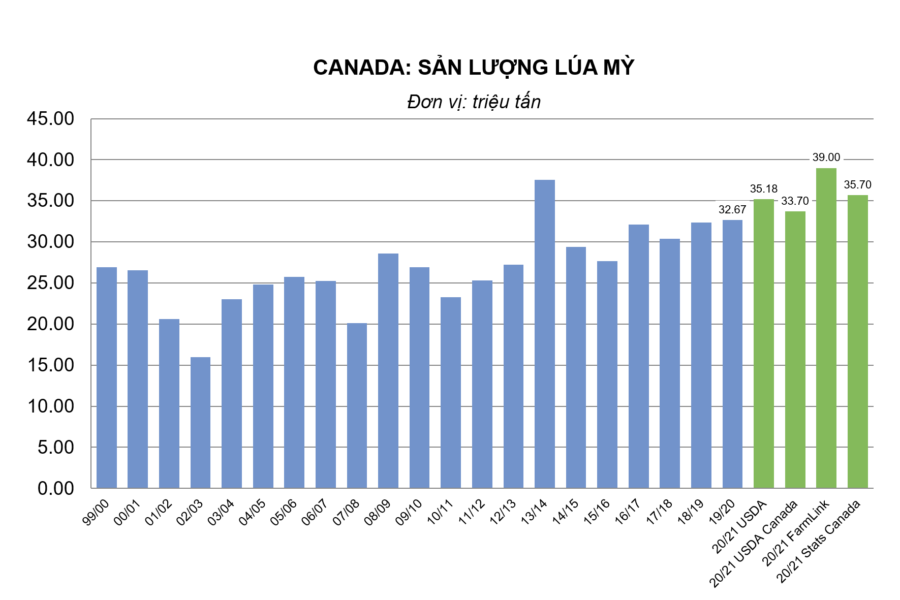 USDA Export Sales: Bán hàng đậu tương giảm về mức thấp nhất niên vụ