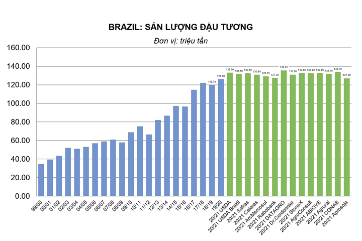 Brazil: Dự kiến sản lượng đậu tương 20/21 tại Parana đạt 20.39 triệu tấn