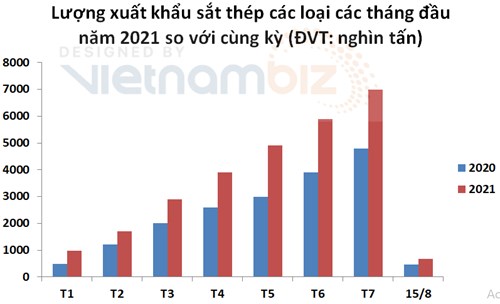 Đến giữa tháng 8, Việt Nam nhập siêu sắt thép chỉ bằng 1/4 cùng kỳ - Ảnh 1.