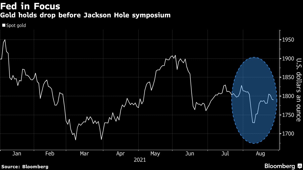 Vàng giữ mức giảm trong khi chờ đợi manh mối từ Fed ở Jackson Hole