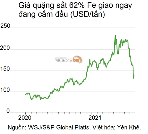 Trung Quốc bóp sản lượng thép, giá quặng sắt đang dần mất đà - Ảnh 1.