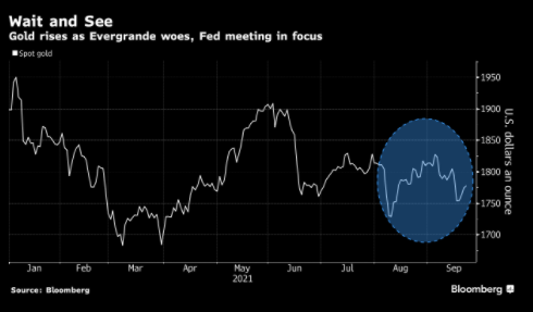 Vàng mạnh lên trước những rủi ro Evergrande; trọng tâm tối nay là cuộc họp chính sách của Fed