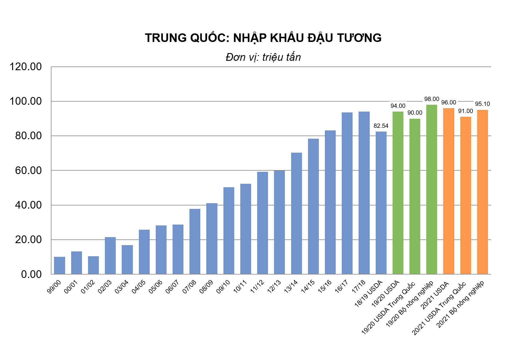 TQ: Nhập khẩu đậu tương từ Brazil trong tháng 9 cao hơn 51% so với cùng kỳ năm ngoái