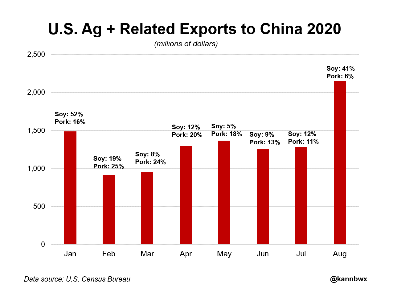 Mỹ: Xuất khẩu nông sản Mỹ sang Trung Quốc đạt mức kỷ lục đối với tháng 8