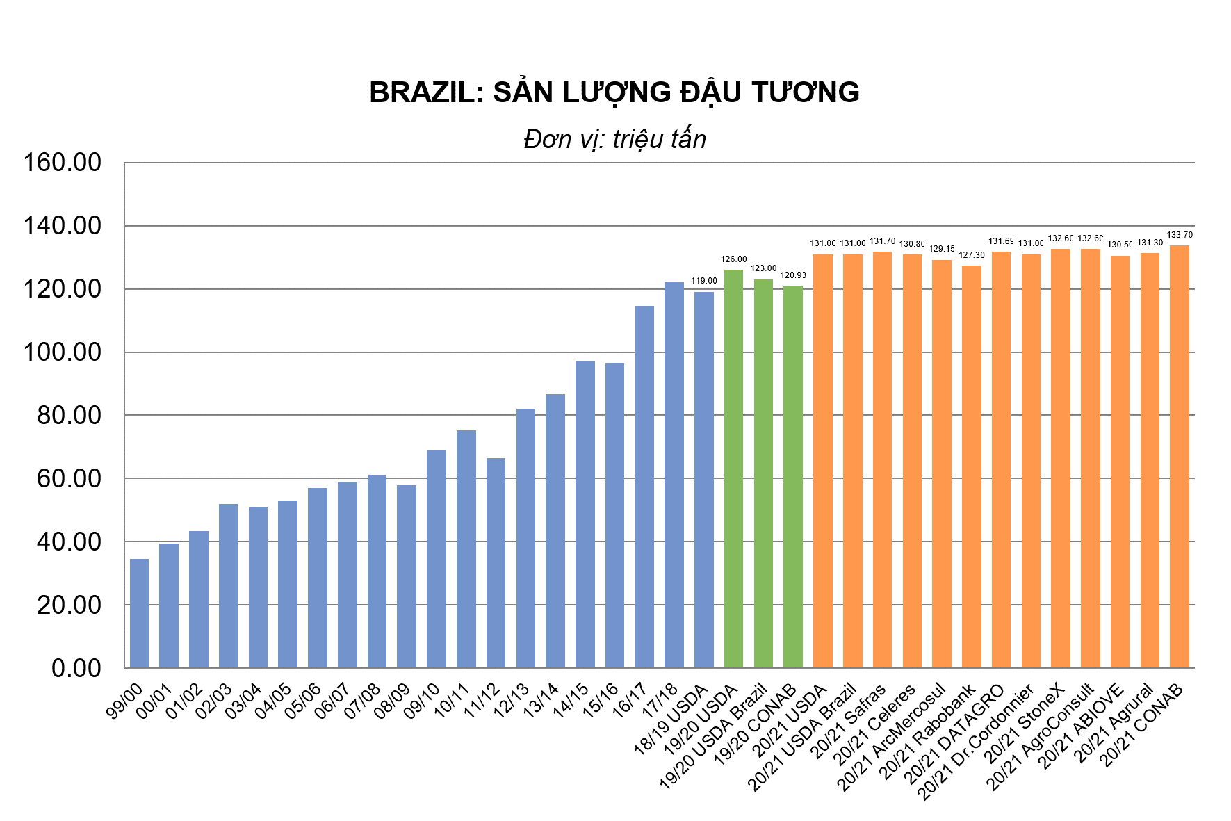 Brazil: CONAB dự báo xuất khẩu đậu tương niên vụ 20/21 ở mức 85 triệu tấn