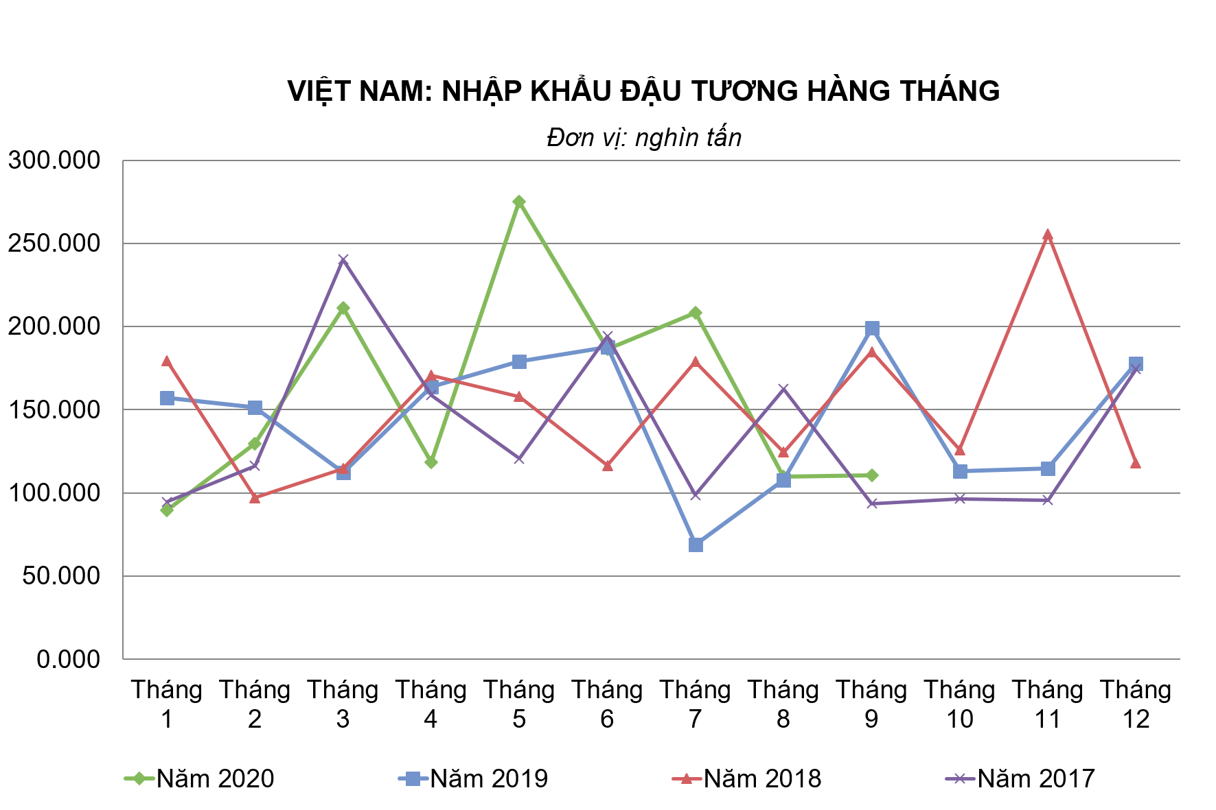 Việt Nam: Nhập khẩu đậu tương tháng 9 hầu như không đổi so với tháng 8