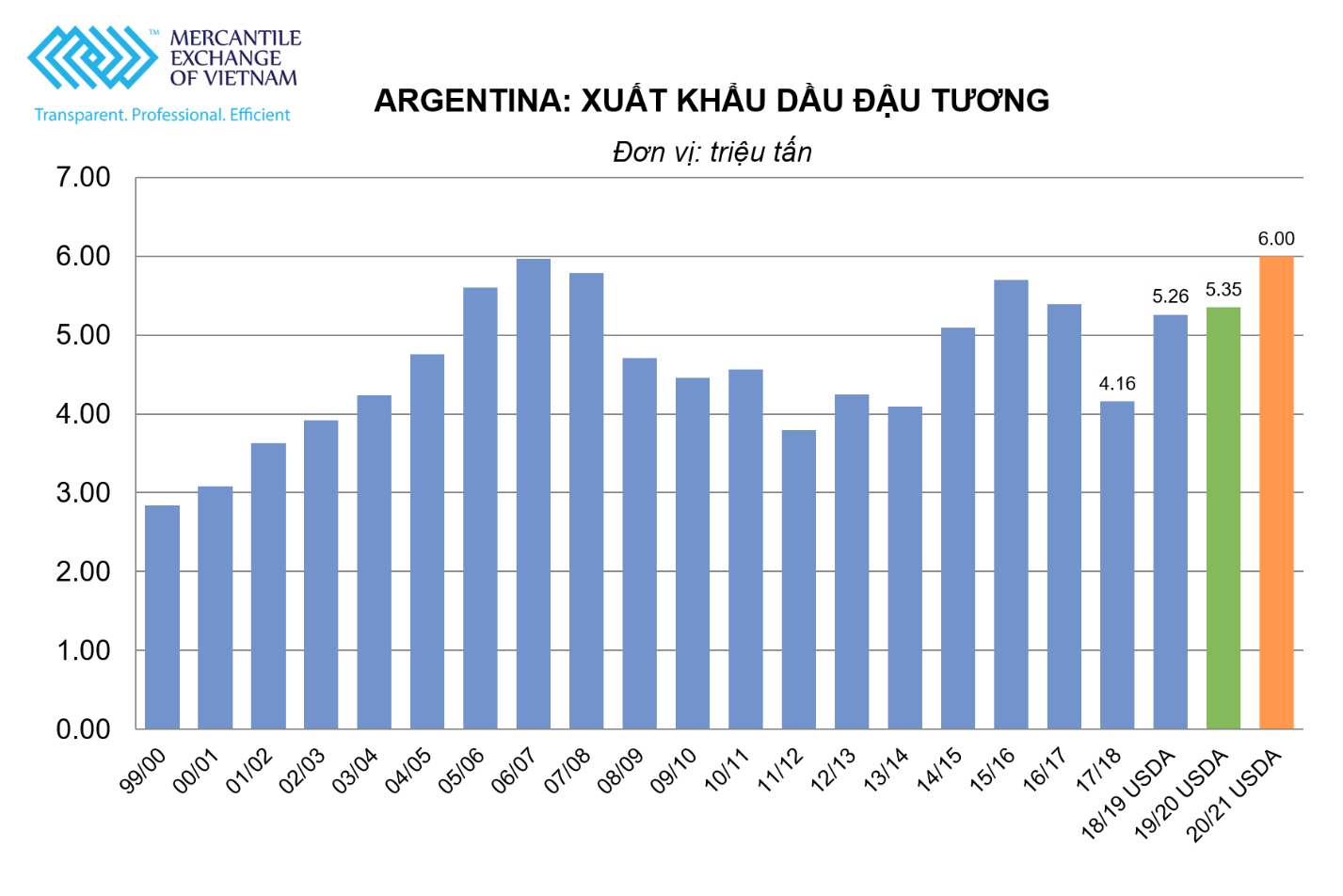 Argentina: Giá các sản phẩm từ đậu tương tăng 3% sau vụ nổ tại khu sản xuất