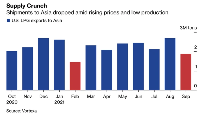 Giá nhiên liệu ở khắp châu Á đang tăng vọt, tác động của khủng hoảng năng lượng ngày càng trầm trọng  - Ảnh 2.