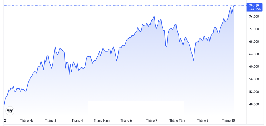 Diễn biến gi&aacute; dầu WTI giao sau tại thị trường New York từ đầu năm đến nay. Đơn vị: USD/th&ugrave;ng - Nguồn: TradingView.