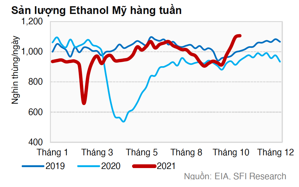 sản lượng ethanol