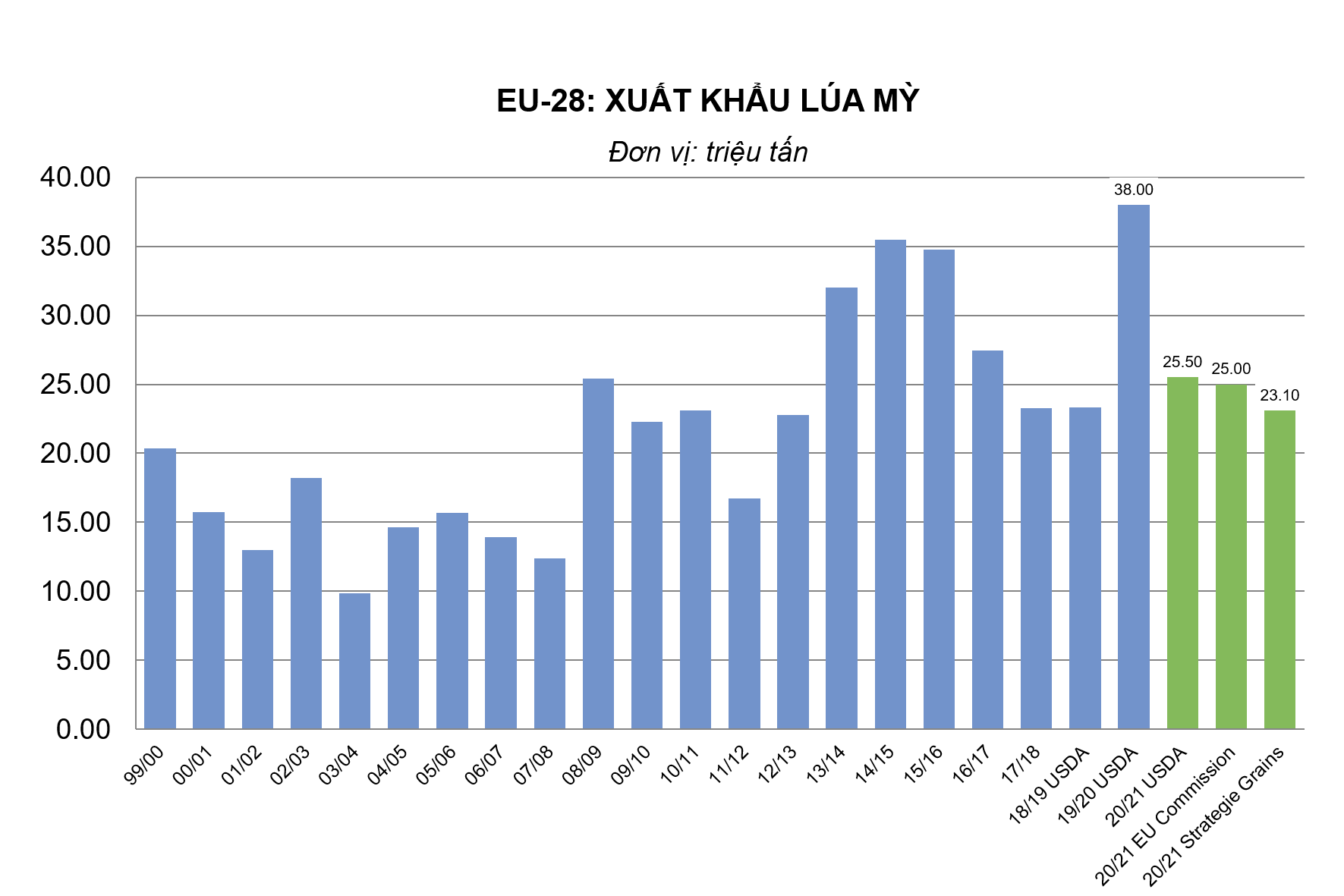 EU Commission: Lũy kế xuất khẩu lúa mỳ 20/21 vẫn chậm hơn 24% so với năm ngoái