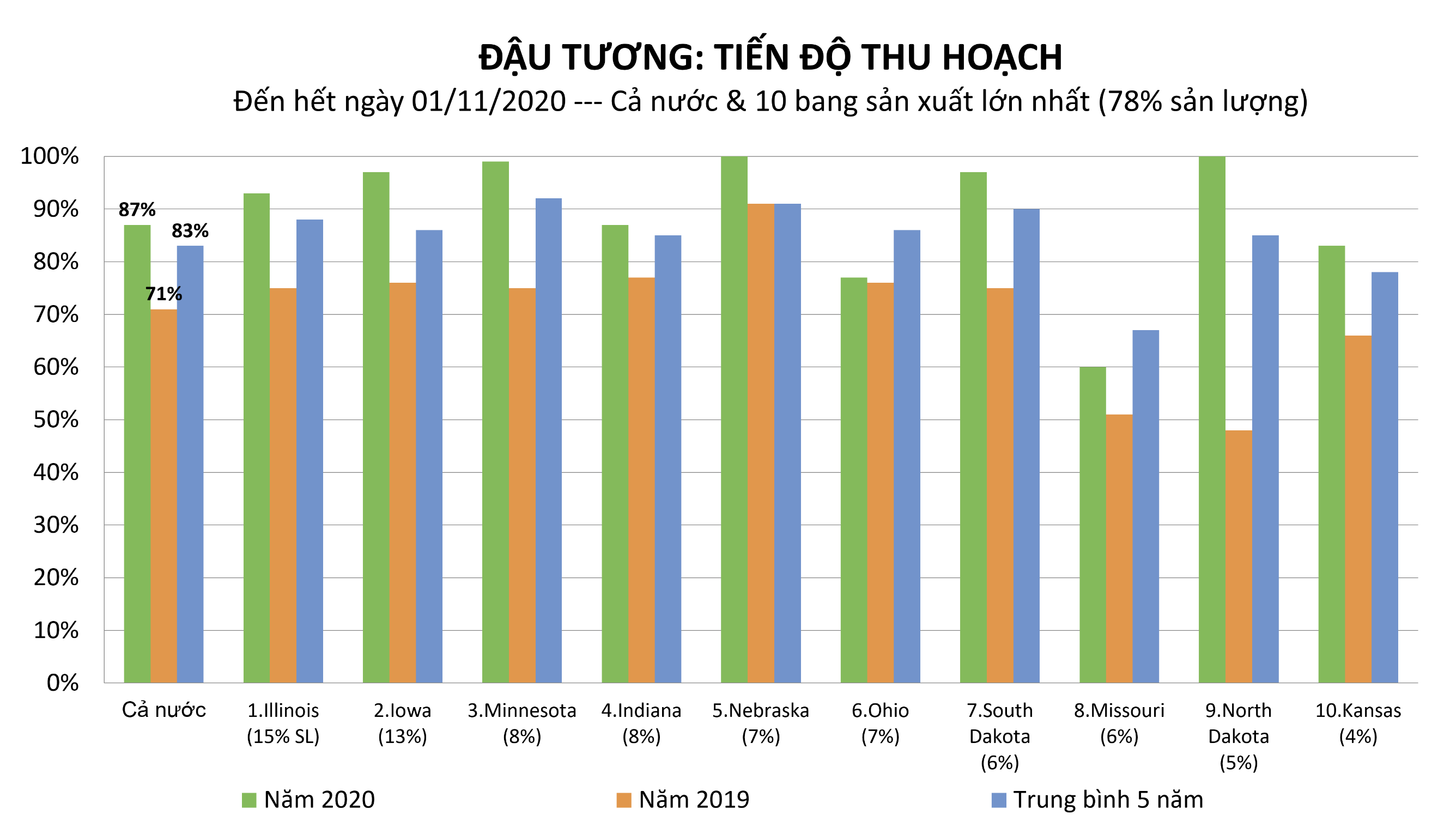 USDA Crop Progress: Tiến độ thu hoạch mùa vụ đậu tương hiện đã đạt 87%