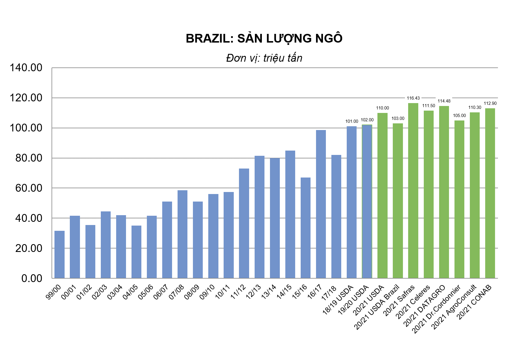 Brazil: Sản lượng ngô tại bang phía nam ảnh hưởng bởi thời tiết khô hạn