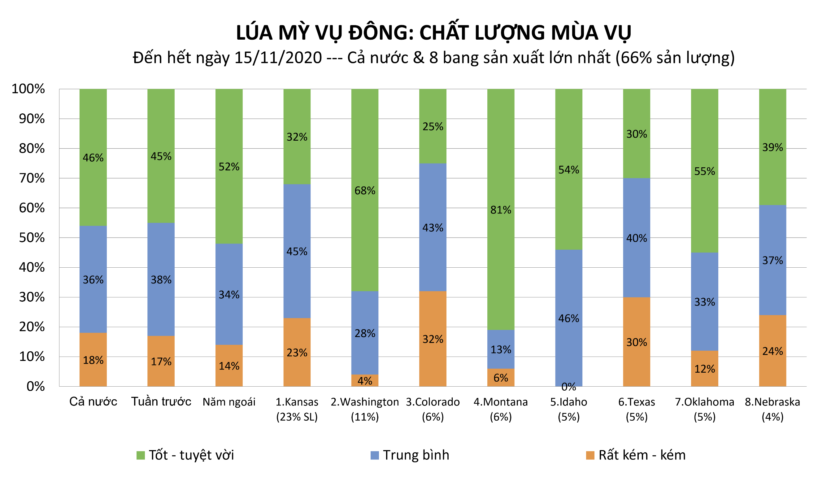 USDA Crop Progress: Chất lượng lúa mỳ vụ đông tiếp tục tăng 1% lên mức 46%