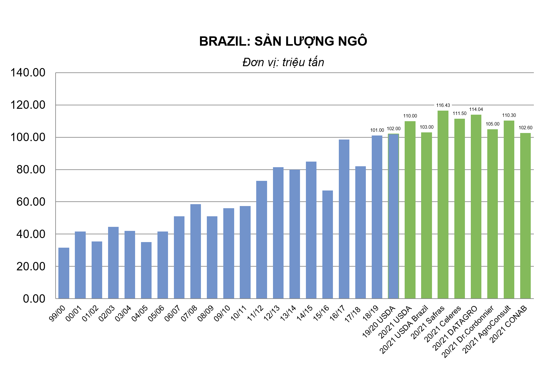 Brazil: IMEA ước tính 14% ngô vụ 2 của Mato Grosso sẽ gieo trồng muộn