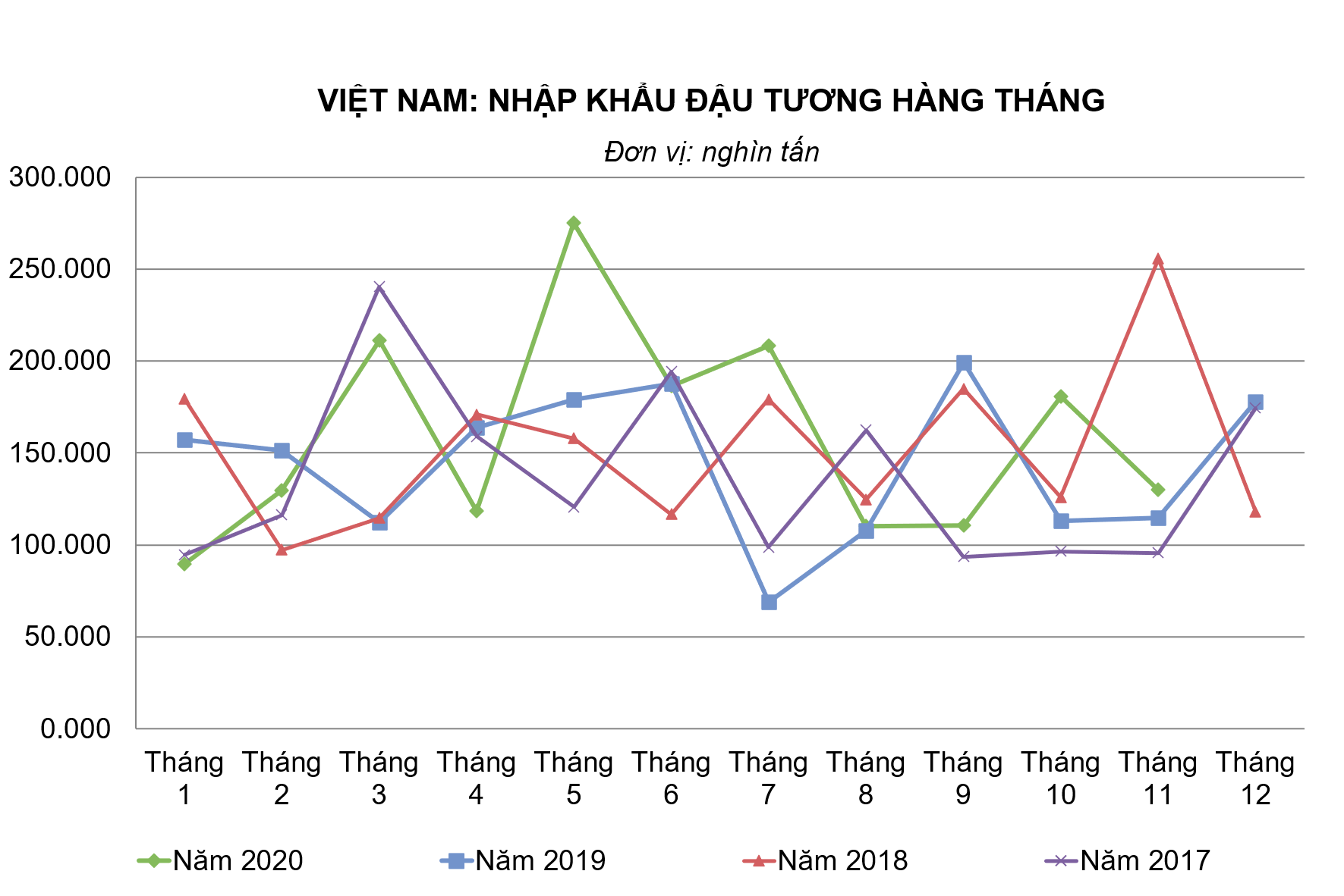 Việt Nam: Nhập khẩu đậu tương tháng 11 giảm mạnh 28% so với tháng 10
