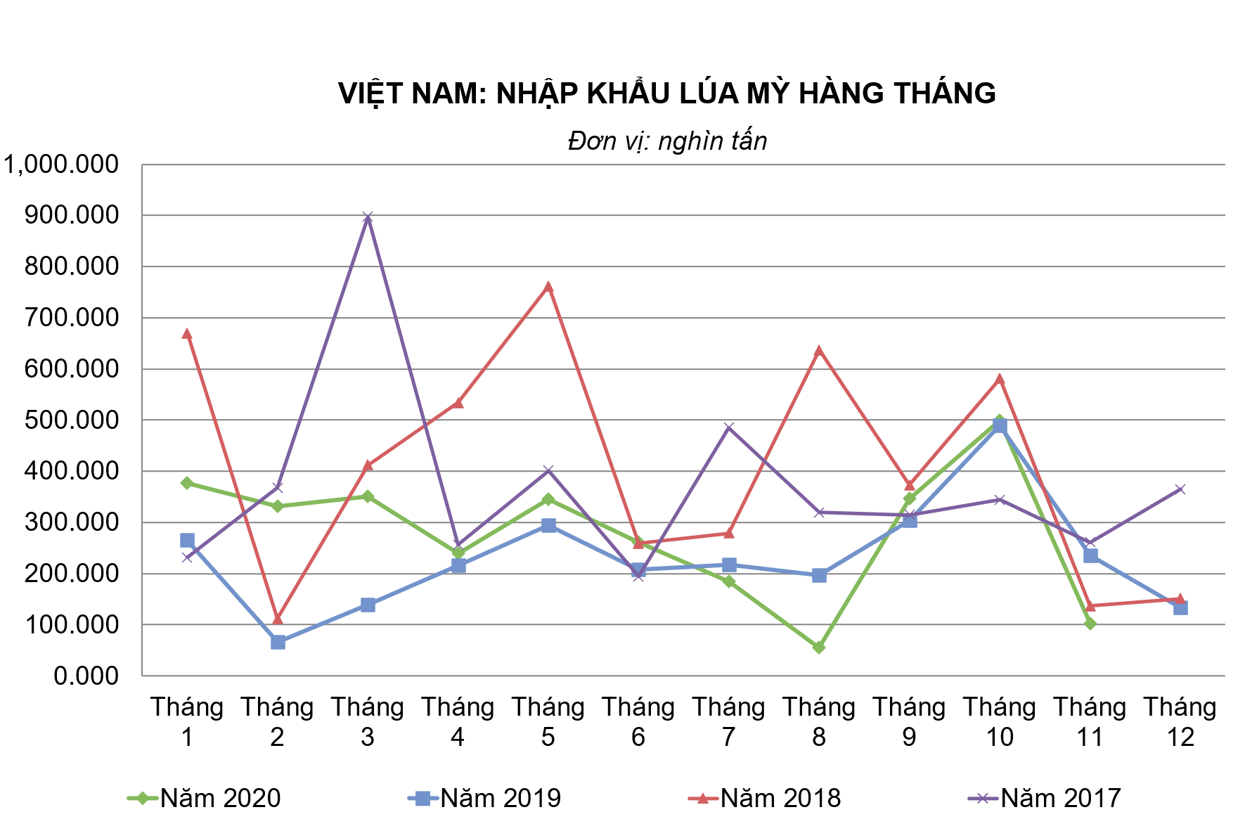 Việt Nam: Nhập khẩu lúa mỳ tháng 11 giảm rất mạnh sau 2 tháng tăng liên tiếp