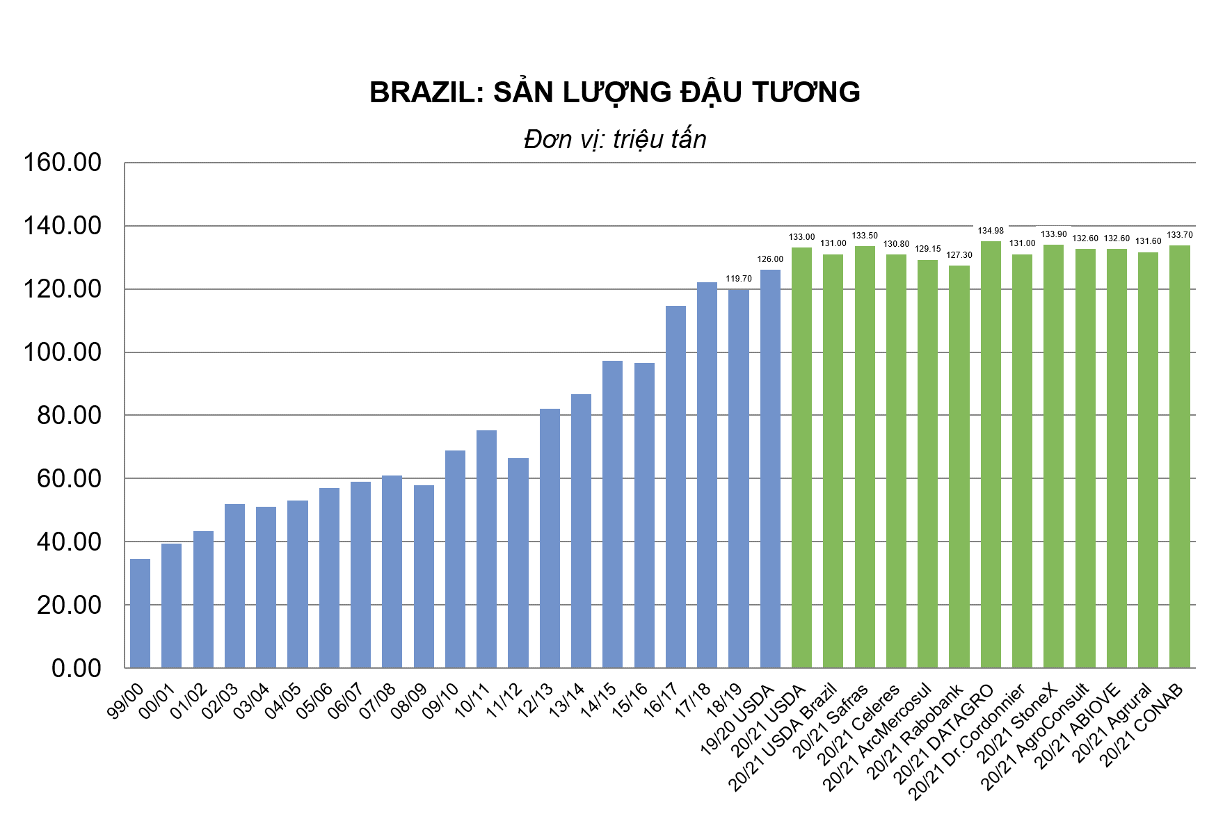 Brazil: Chính phủ lên kế hoạch cải thiện tuyến đường vận chuyển nông sản chính