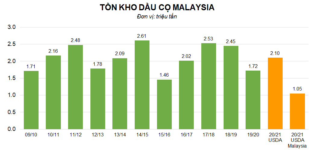 Malaysia: Xuất khẩu dầu cọ 20 ngày đầu tháng 12 ước tính đạt 1,073,663 tấn