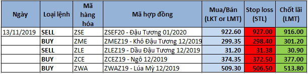 Tư vấn khuyến nghị giao dịch 13/11/2019